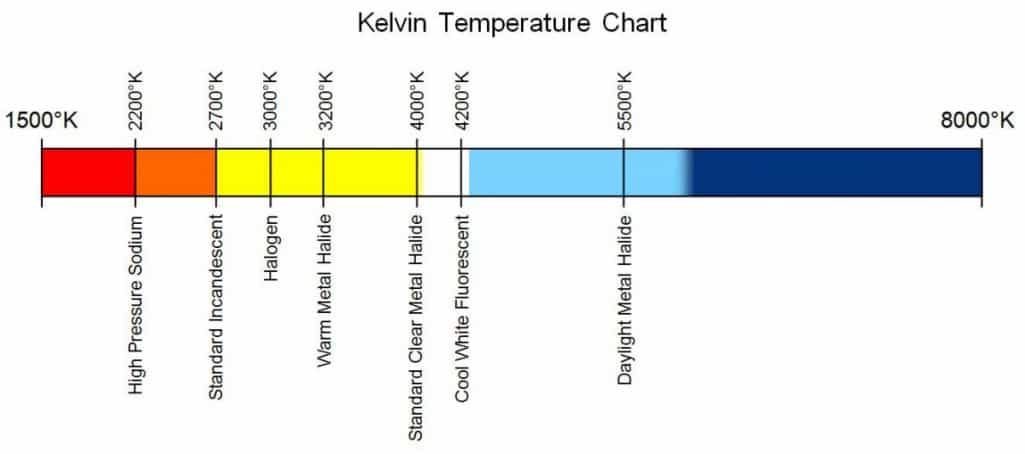 Kelvin_Temperature_Chart | LED & Lighting Info