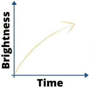 time vs brightness chart