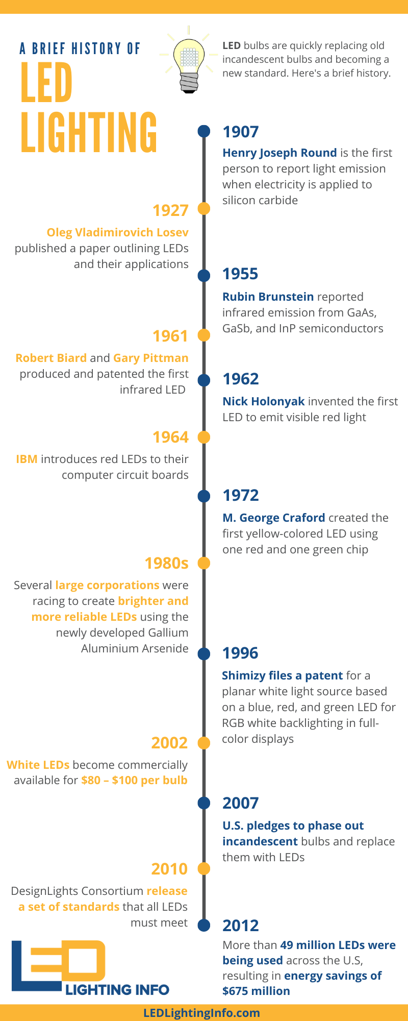 When were white LEDs created?