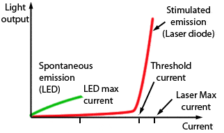 led vs laser light output