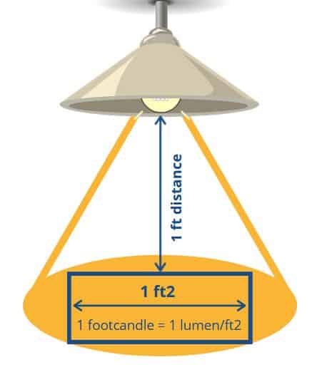 Footcandle Chart 