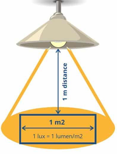 lux lumen vergleich