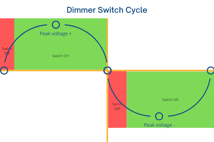 dimmer swithc cycle diagram