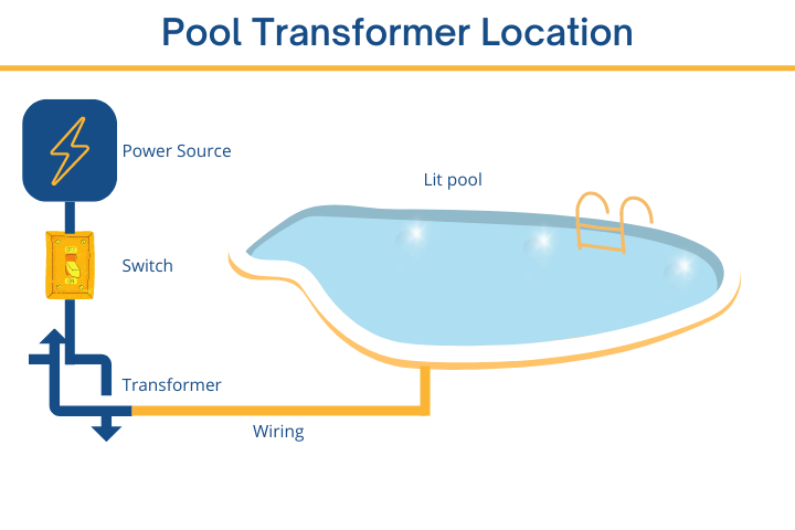 pool transformer location