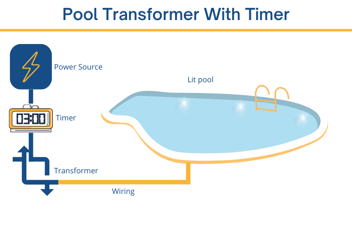 pool transformer with timer